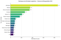 Câmara de Mangaratiba encerra 2025 com balanço positivo e quase 3 mil ações legislativas